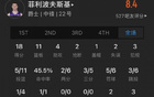 菜鳥27中13得32分，克內(nèi)克特、卡斯爾、布朗尼表現(xiàn)。