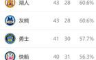 西部排名再變：太陽NBA奇跡，火箭大禮，3-6名競爭激烈。