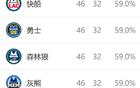 西部排名再變：火箭NBA奇跡，快船大禮，五隊(duì)換位